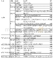 表1 社会责任内部控制评价指标体系