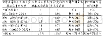 表3 审计范围与审计项目时间调增表