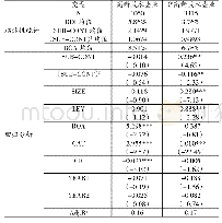 表6 按企业技术含量分组描述性统计与回归结果分析