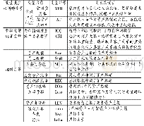 《表1 变量定义与测量：客户关系投资、内部控制与代理冲突》