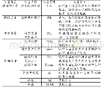 表2 各组生产情况统计：信贷资源配置效率、环境规制强度与产业结构优化