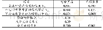 表1 8 美的集团2016年的各效用参数值和效用值