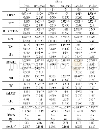 《表7 横截面分析：交叉上市、产权性质和财务杠杆》