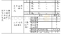 表2 判断矩阵的一般形式和标度及其含义表