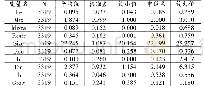 表2 主要变量的描述性分析