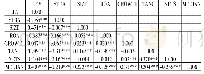 《表3 主要变量相关系数：企业战略对资本结构动态调整的影响研究》