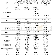 表4 企业战略与资本结构动态调整的回归结果