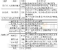 表1 变量定义及计算方式