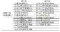 《表5 成长期与成熟期中小企业风险关键指数》