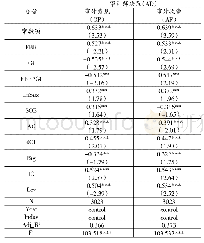 《表6 商誉减值的调节效应回归分析》