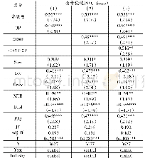 表4 回归分析：媒体治理、审计独立性与会计稳健性