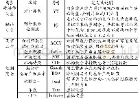 表1 变量定义：分析师盈余预测、财务报告透明度与企业应计异象