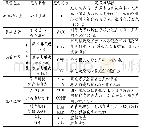 《表2 变量说明及取值：大股东治理、智力资本价值提升与企业绩效》