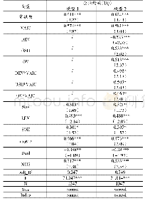 表5 基本回归分析：大股东治理、智力资本价值提升与企业绩效