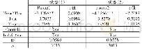 表7 倾向得分匹配后的DID结果