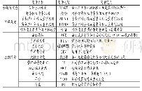 表1 主要变量定义及计算方式