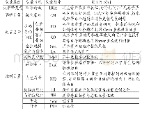 表2 变量定义及说明：战略导向、绿色管理与企业财务绩效