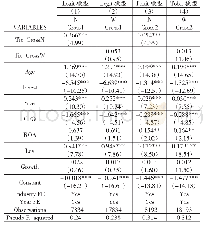 表7 董事联结类型异质性分析