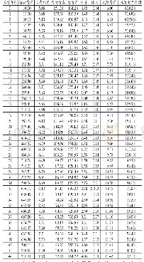 表2 离散模型测算结果：居民养老资产配置问题研究