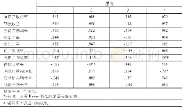 《表3:旋转成份矩阵a：中国农业上市公司财务竞争力评价》