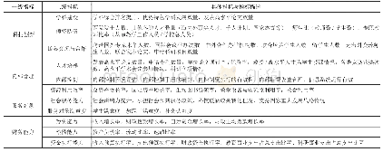 《表1 基于平衡计分卡的高校绩效评价指标体系》