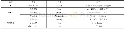 《表1 变量定义及描述：主板上市公司高管薪酬结构与企业成长性的实证研究》