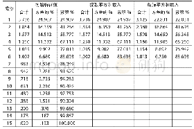 《表4 解释的总方差：基于因子分析和聚类分析的钢铁行业绩效评价——以A股36家上市公司为例》