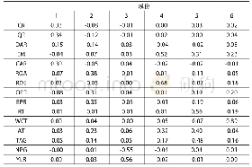 表5 成份得分系数矩阵：基于因子分析和聚类分析的钢铁行业绩效评价——以A股36家上市公司为例