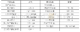 《表2 按新制度转账后科目余额汇总表》