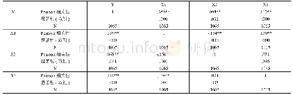 《表2 相关性：企业家人力资本价值影响因素实证分析》