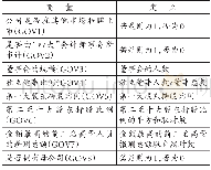 《表7 公司治理变量定义》