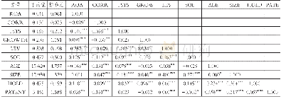 《表1 变量的描述性统计和相关关系》