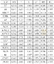 《表7 标准化总体效应估计》