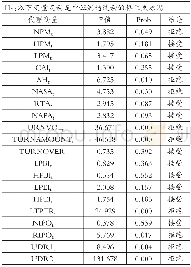 《表2 格兰杰因果关系检验结果》