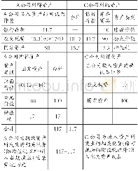 《表2 A公司与C公司商品交换的会计处理单位:万元》