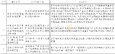 《表4 发票监控预警指标》