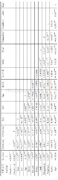 《表3主要变量相关性检验》