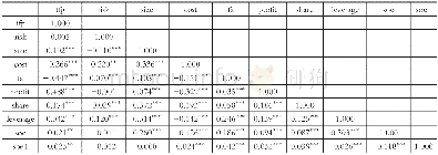 《表3 主要变量的Pearson相关系数矩阵》