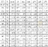 《表1 主要变量描述性统计》