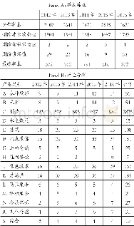 《表1 样本筛选及产业分布》