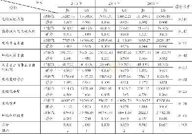 《表6 2013~2015年GS与JS各财务指标情况》