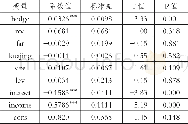 《表7 国有企业的普通线性回归模型估计结果》