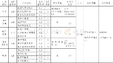 《表5 RA医院呼吸机申购环节具体评分》