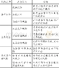 《表1 比特币风险概述：比特币风险及其监管体系构建》