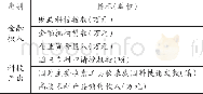 《表1 科技金融投入产出指标》