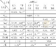 《表7 财务绩效对未吸收冗余资源的作用》