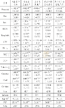 《表3 实体企业金融化与民企创新投资》