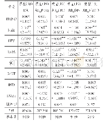 《表6实务型财务独立董事比例与应计盈余管理和真实盈余管理的回归结果》