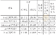 《表8 PSM匹配平衡检验结果》