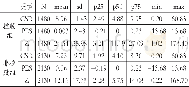 《表6 主要变量的描述性统计 (分组)》